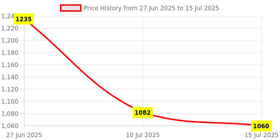 amazon.in Maxbell Wireless Keyboard with Long-Range 2.4GHz Connection, 8 Hot Keys, USB Receiver, Compatible with PC/Laptop – Black Price History Graph from 27 Jun 2025 to 15 Jul 2025
