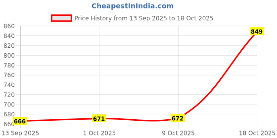 amazon.in maxbell MAXBELLMen Camo Thong G String Pouch Tanga Camouflage Underwear Brief Yellow M maxbell Price History Graph from 13 Sep 2025 to 18 Oct 2025