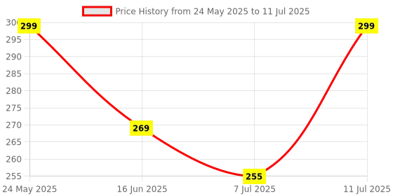 amazon.in Maxcel - 10W-30 4T Engine Oil | Fully Synthetic | API SN High-Performance Engine Protection | Smooth Ride & Enhanced Efficiency | Power Formula for 2 Wheelers Scooter - 900ML Price History Graph from 24 May 2025 to 11 Jul 2025