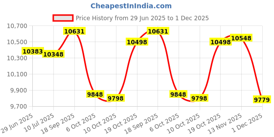 amazon.in Maxcheck 2 Pcs Small Waste Basket Rustic Wood Trash Can Decorative Rectangle Farmhouse Style Wastebasket Bin with Double Handle for Home Bathroom Kitchen Living Room Bedroom Laundry Office Desk Decor maxcheck Price History Graph from 29 Jun 2025 to 1 Dec 2025