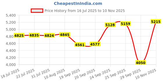 amazon.in MAXCIO Smart Water Leak Sensors for Home, WiFi Wireless Drip Water Leak Detectors Price History Graph from 16 Jul 2025 to 10 Nov 2025