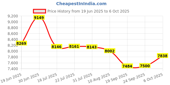 amazon.in MAXCIO WiFi Water Leak Detector, Smart Water Sensor 4 Pack, 4 Sensors and 1 Gateway for Basement, Kitchen Sink and Laundry Room Price History Graph from 19 Jun 2025 to 6 Oct 2025