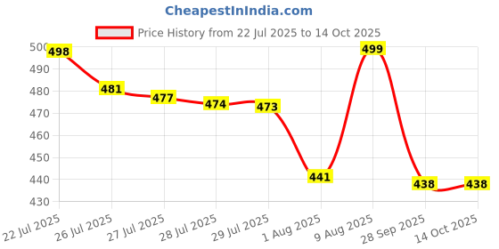 amazon.in maxcom Athletic Crew Socks, Max Cushion, Dri-Fit, Unisex, White & Black, UK Size (M 5-8, L 8-11), 3 Pairs maxcom Price History Graph from 22 Jul 2025 to 13 Oct 2025
