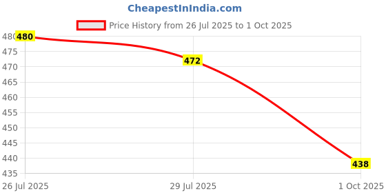 amazon.in Maxcom Athletic Crew Socks, Max Cushion, Dri-Fit, Unisex, White & Black, UK Size (M 5-8, L 8-11), 3 Pairs maxcom Price History Graph from 26 Jul 2025 to 1 Oct 2025