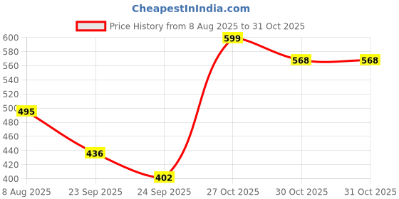 amazon.in maxcom Athletic Crew Socks, Max Cushion, Dri-Fit, Unisex, White & Black, UK Size (M 5-8, L 8-11), 3 Pairs maxcom Price History Graph from 8 Aug 2025 to 31 Oct 2025