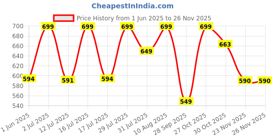 amazon.in maxcom Men Calf Length Cotton Socks (Pack of 3) maxcom Price History Graph from 1 Jun 2025 to 23 Nov 2025