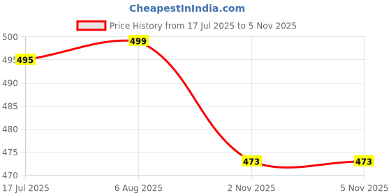 amazon.in maxcom Men Calf Length Cotton Socks (Pack of 3) maxcom Price History Graph from 17 Jul 2025 to 2 Nov 2025