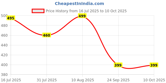 amazon.in Maxcom Men Calf Length Cotton Socks (Pack of 3) maxcom Price History Graph from 16 Jul 2025 to 8 Oct 2025