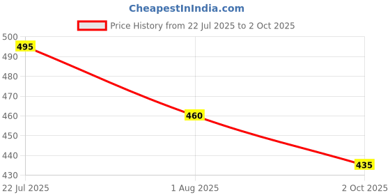 amazon.in maxcom Men Everyday Plus Cotton Cushioned Crew Calf Length Socks (3 Pair) White, Black maxcom Price History Graph from 22 Jul 2025 to 2 Oct 2025