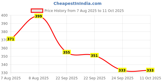 amazon.in maxcom Men's Cotton 3 Pairs Pack Ankle Length Socks S,M,L Athletic Sock maxcom Price History Graph from 7 Aug 2025 to 10 Oct 2025