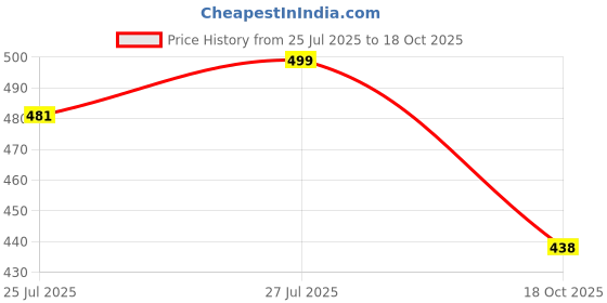 amazon.in maxcom Men's Cotton Crew Length Socks, Pack of 3, Multi Colour Size M/L maxcom Price History Graph from 25 Jul 2025 to 18 Oct 2025