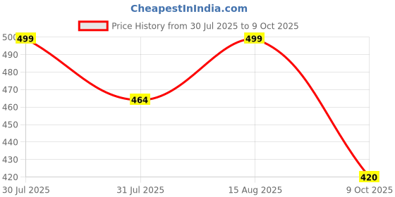 amazon.in maxcom Men's Cotton Crew Length Socks, Pack of 3, Multiple Sizes S/M/L maxcom Price History Graph from 30 Jul 2025 to 9 Oct 2025