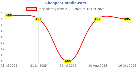 amazon.in maxcom Men's Cotton Everyday Max Cushioned Unisex Ankle Socks Gym Socks maxcom Price History Graph from 21 Jul 2025 to 15 Oct 2025
