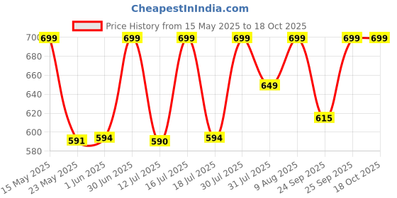 amazon.in maxcom Mens Womens Unisex Everyday Max Cushion Crew Dri-Fit Socks Training Sock 3 maxcom Price History Graph from 15 May 2025 to 18 Oct 2025
