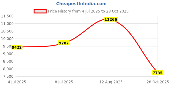 amazon.in MaxDigital 3TB 7200RPM 64MB Cache SATA III 6.0Gb/s (Enterprise Storage) 3.5" Internal Hard Drive w/2 Year Warranty Price History Graph from 4 Jul 2025 to 28 Oct 2025