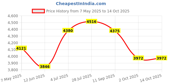 amazon.in Maxell 100 Minute High Bias XLII-S Black Audio Cassette Price History Graph from 7 May 2025 to 14 Oct 2025