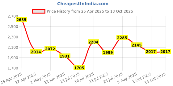 amazon.in Maxell 108527 UR-90 2PK Normal Bias Audio Cassettes 90 Minute With Cases 2 Pack maxell Price History Graph from 25 Apr 2025 to 13 Oct 2025