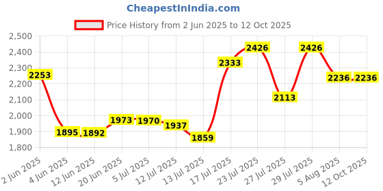 amazon.in Maxell 109024 UR-60 2PK Normal Bias Audio Cassettes 60 Minutes With Cases 2 Pack maxell Price History Graph from 2 Jun 2025 to 12 Oct 2025
