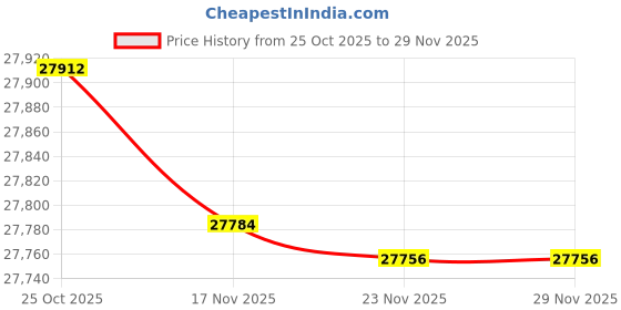 amazon.in Maxell 139858 60-Minute High Bias Standard Cassette Audio Tape - 5 Pack Price History Graph from 25 Oct 2025 to 29 Nov 2025