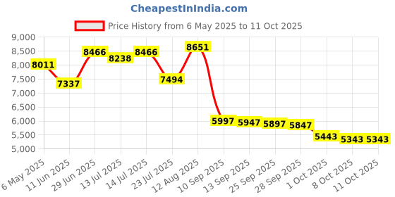 amazon.in Maxell 1.44MB Floppy Disk Price History Graph from 6 May 2025 to 10 Oct 2025