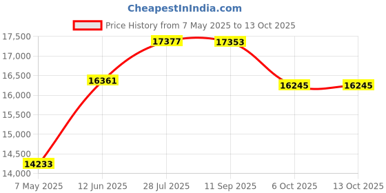 amazon.in Maxell 16X DVD-R Media 100 Pack in Cake Box (638011) Price History Graph from 7 May 2025 to 13 Oct 2025