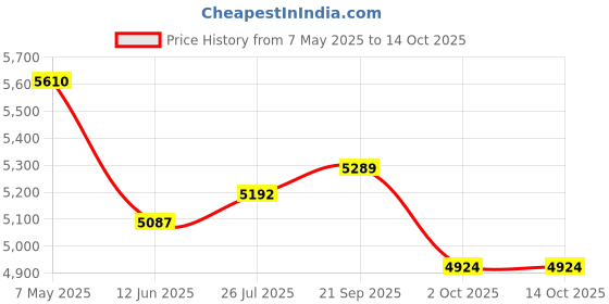 amazon.in Maxell 16x DVD-R Media - 4.7GB - 10 Pack Price History Graph from 7 May 2025 to 14 Oct 2025