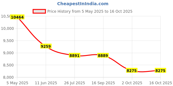 amazon.in Maxell 16X Speed DVD-R Spindle Price History Graph from 5 May 2025 to 15 Oct 2025