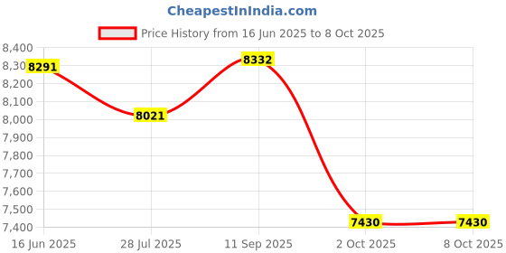 amazon.in Maxell 16X Speed DVD R Spindle Price History Graph from 16 Jun 2025 to 8 Oct 2025