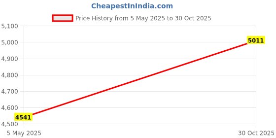 amazon.in MAXELL 190025 - CA3 Blast Away Canned Air (Single) maxell Price History Graph from 5 May 2025 to 30 Oct 2025