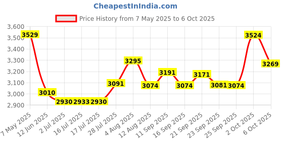amazon.in Maxell 203010 - High Grade VHS-C Videotape Cassette, 30 Minutes Price History Graph from 7 May 2025 to 6 Oct 2025