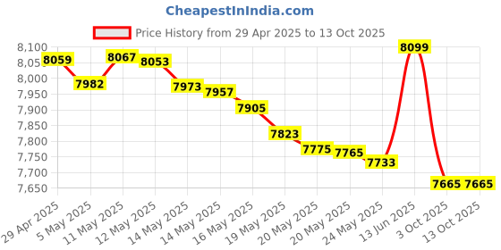 amazon.in Maxell 203090 VHS-C TC-30 HGX Gold Camcorder Videocassette (3-Pack) Price History Graph from 29 Apr 2025 to 12 Oct 2025