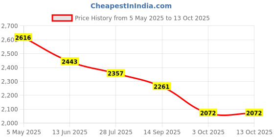 amazon.in Maxell 2.0GB 91.5M HS-4/90S 4MM Data Cartridge for Helical Scan Drives (1-Pack) Price History Graph from 5 May 2025 to 13 Oct 2025