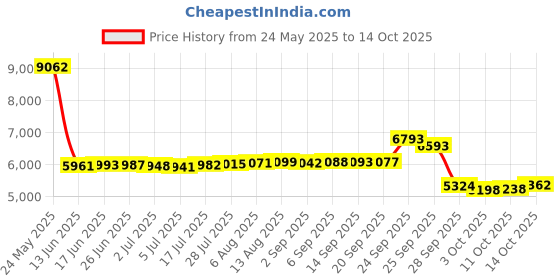 amazon.in Maxell 213030 VHS T160 Standard Grade - 3 Pack Price History Graph from 24 May 2025 to 11 Oct 2025
