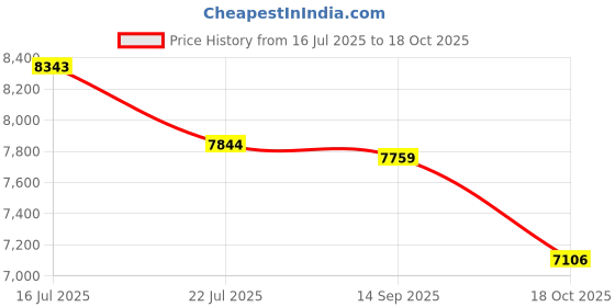 amazon.in Maxell 213030 VHS T160 Standard Grade - 3 Pack Price History Graph from 16 Jul 2025 to 18 Oct 2025