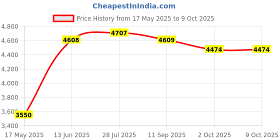 amazon.in Maxell 4.7GB DVD-R Disc maxell Price History Graph from 17 May 2025 to 8 Oct 2025