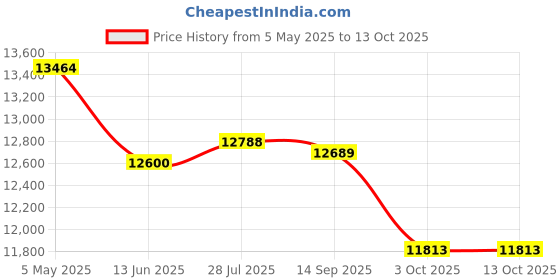 amazon.in Maxell 5.25 8X Rewritable Magneto Opt 5.2GB 2048 Bytes/Sector (1-Pack) Price History Graph from 5 May 2025 to 13 Oct 2025