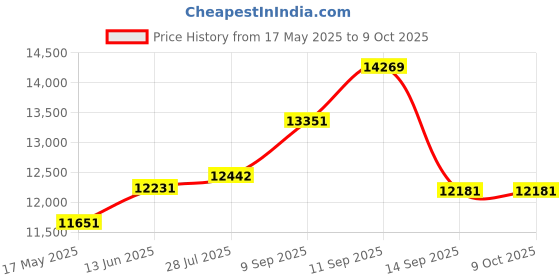 amazon.in MAXELL 556531 Floppy Disks 30-pk Price History Graph from 17 May 2025 to 9 Oct 2025