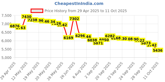 amazon.in Maxell 6-120 8 mm Camcorder Tapes - 2 Pack Price History Graph from 29 Apr 2025 to 11 Oct 2025