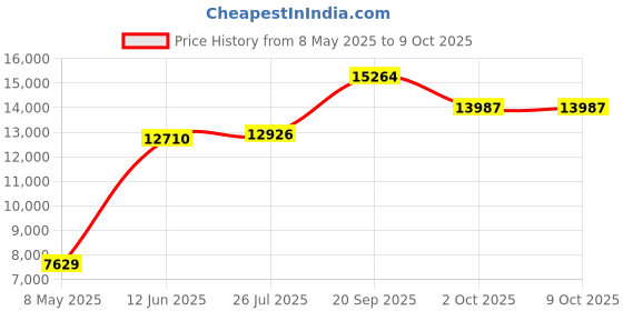amazon.in Maxell 6 Pack High Quality GX-Silver T-120 VHS 6 Hour In EP Mode Video cassette Price History Graph from 8 May 2025 to 8 Oct 2025