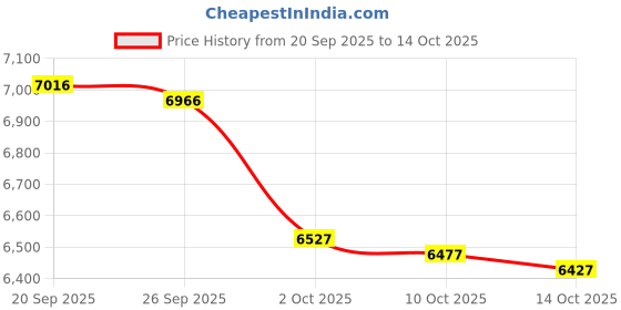 amazon.in MAXELL 623251/648250 700MB 80-Minute CD-Rs (50-ct Spindle) Price History Graph from 20 Sep 2025 to 14 Oct 2025