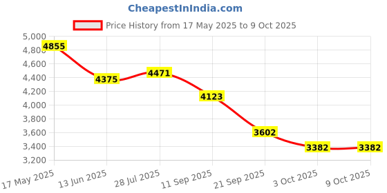 amazon.in Maxell 634046 Rewritable DVD+RW 15 Pack Price History Graph from 17 May 2025 to 9 Oct 2025