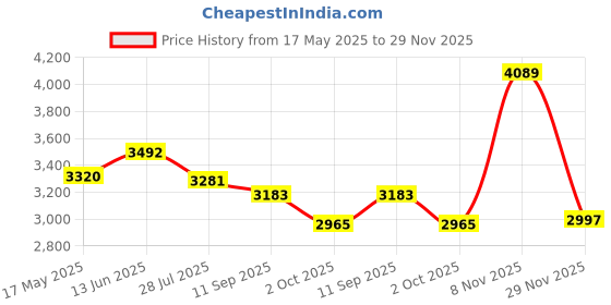 amazon.in Maxell 638006 DVD-R 15PK SPN Recordable Discs 4.7GB 16x 120 Min Spindle 15 Pk Price History Graph from 17 May 2025 to 29 Nov 2025