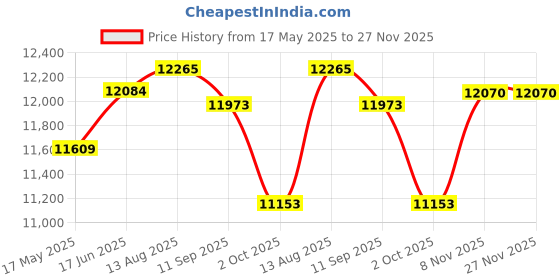 amazon.in Maxell 638014 DVD-R 4.7GB Write-Once 16x Recordable Disc Spindle 100PK Price History Graph from 17 May 2025 to 27 Nov 2025