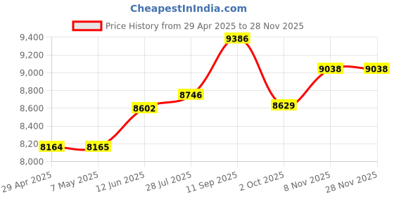 amazon.in Maxell 639013 DVD+R Discs, 4.7GB, 16x, Spindle, Silver, 50/Pack Price History Graph from 29 Apr 2025 to 27 Nov 2025