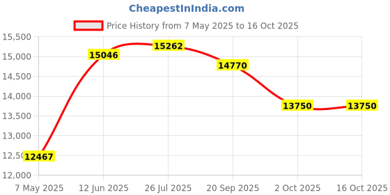 amazon.in MAXELL 648720 - CDRPW100PKS 700MB 80-Minute Printable CD-Rs, 100-ct Spindle Price History Graph from 7 May 2025 to 15 Oct 2025