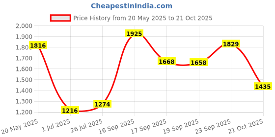 amazon.in Maxell 723465 Aa Cell 4Pk Price History Graph from 20 May 2025 to 21 Oct 2025