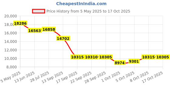 amazon.in Maxell 90 High Bias Audio Cassette Tape - 5-Pack (Black, Cassette) Price History Graph from 5 May 2025 to 17 Oct 2025