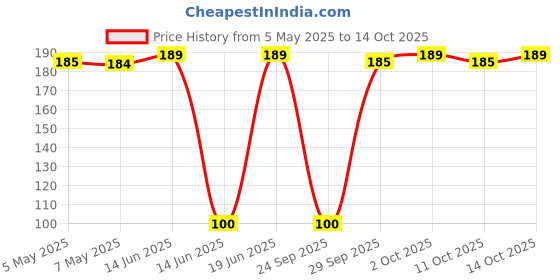 amazon.in Maxell AG13 LR44 A76 357 Alkaline Button Cell Batteries New Hologram Packaging Price History Graph from 5 May 2025 to 14 Oct 2025