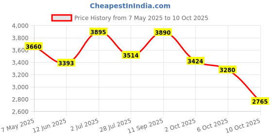 amazon.in Maxell Black Audio Cassette Tape, 90 Minutes, 1 Count Price History Graph from 7 May 2025 to 6 Oct 2025