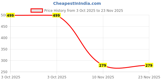 amazon.in Maxell Cell Battery CR1620 (5 Pcs Set) maxell Price History Graph from 3 Oct 2025 to 22 Nov 2025